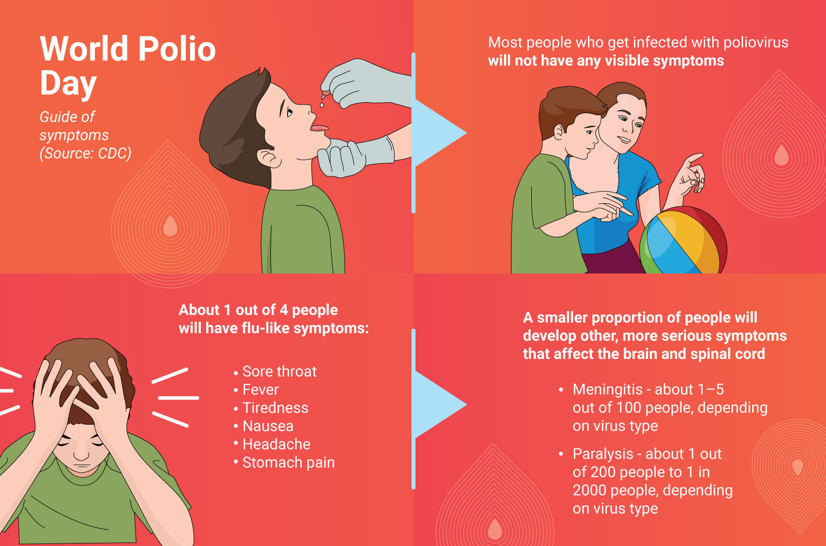 Polio Symptoms Learn About Illness Types And Prevention