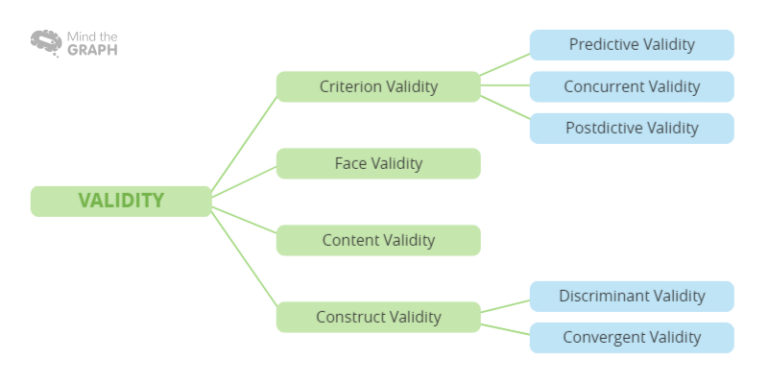 Types Of Validity What Every Researcher Should Know