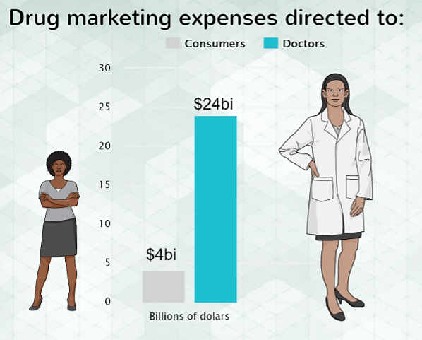 research drug advertising