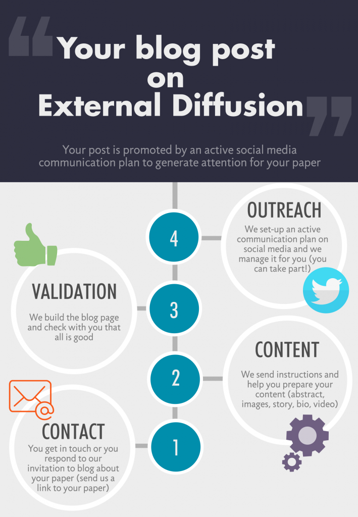 Spread your research with External Diffusion! - Mind the Graph Blog