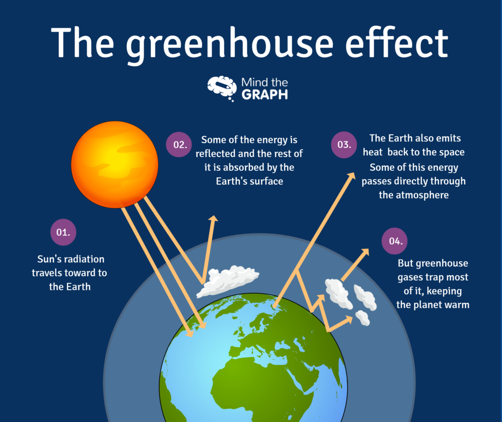Earth s down. Парниковый эффект. Greenhouse Effect. Парниковый эффект и глобальное потепление. Greenhouse Effect and Global warming.