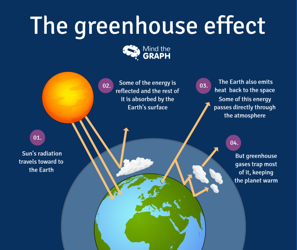 The earth gets warmer. Парниковый эффект. Greenhouse Effect. Парниковый эффект и глобальное потепление. Greenhouse Effect and Global warming.