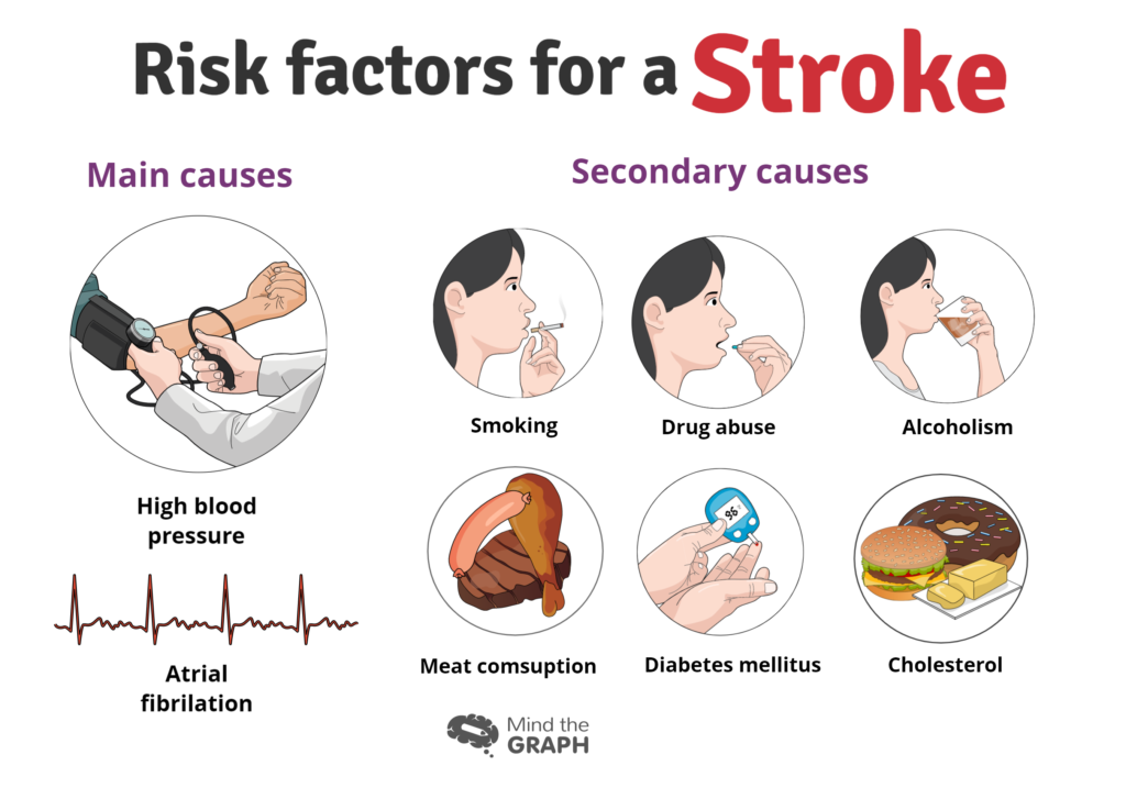 Stroke symptoms and risk factors - Mind the Graph Blog