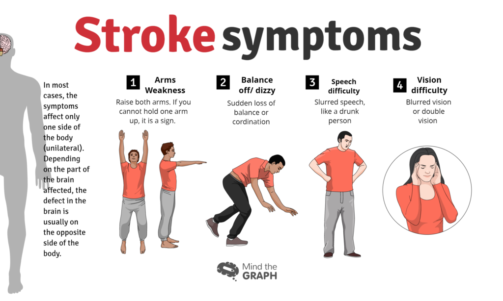 Stroke symptoms and risk factors - Mind the Graph Blog