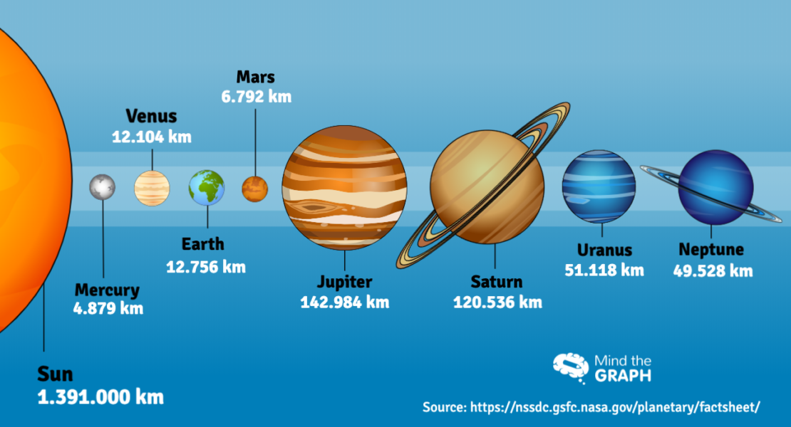 Distance Sun To Planets