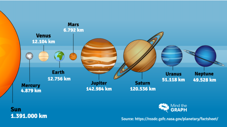 New infographics to see the magnitude of the solar system - Mind the ...