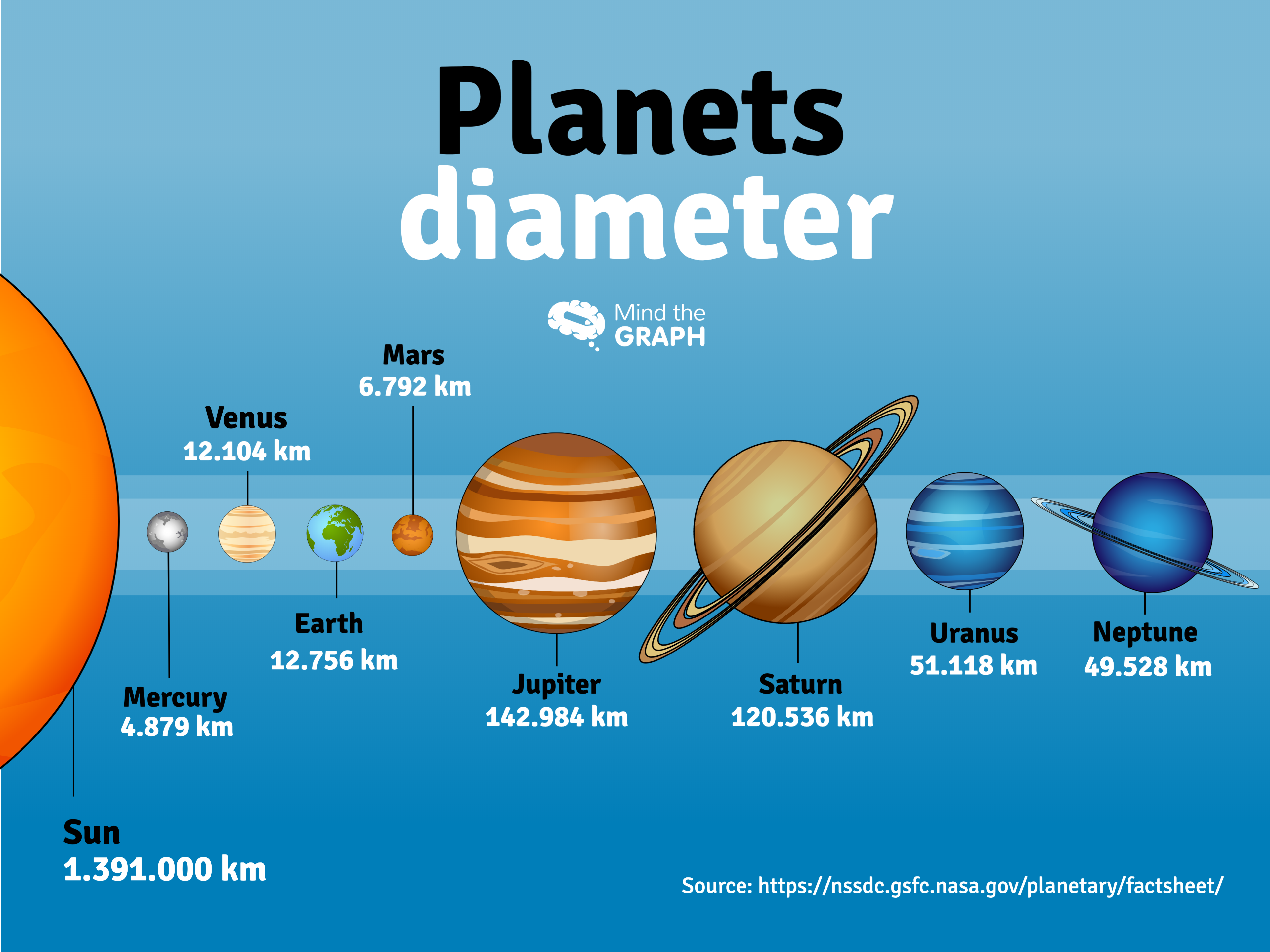 New infographics to see the magnitude of the solar system – Mind the