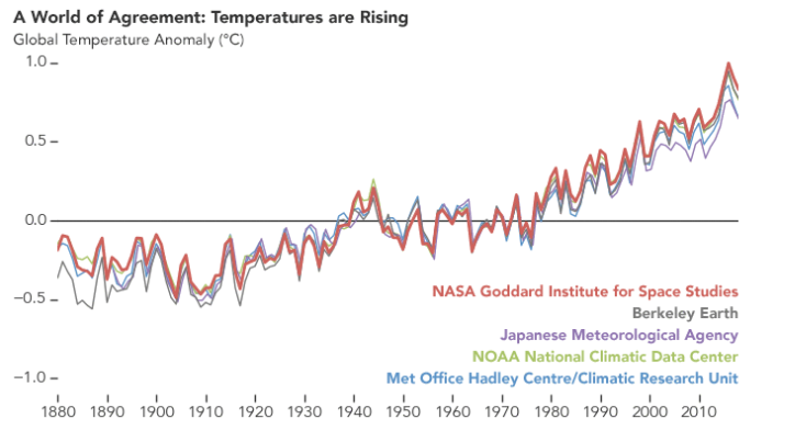 Demystifying climate change through scientific data