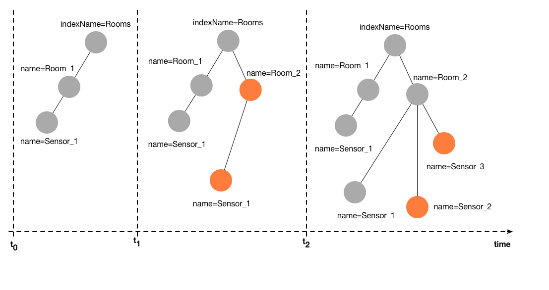 temporal-graph-example-mind-the-graph-blog