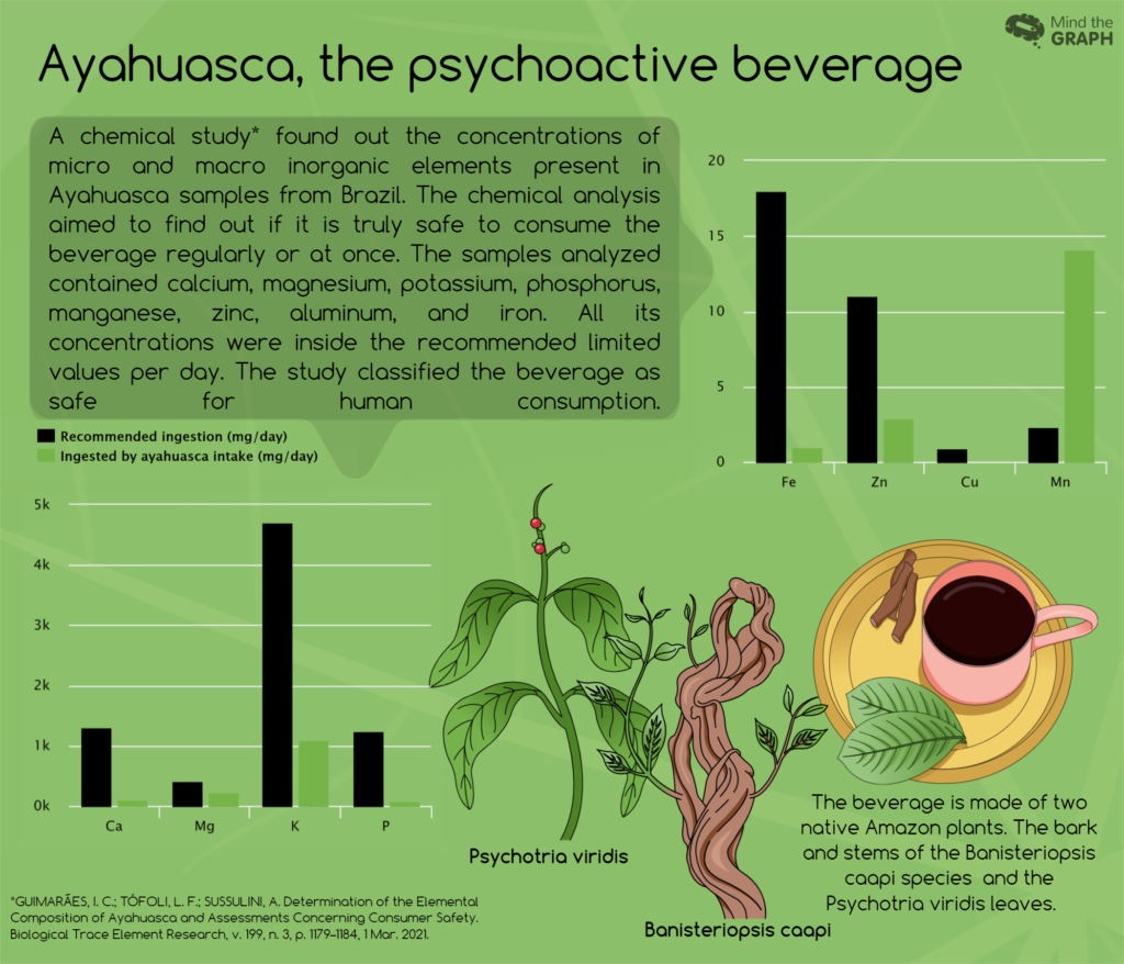  Infografika ayahuasca, narejena v Mind the Graph