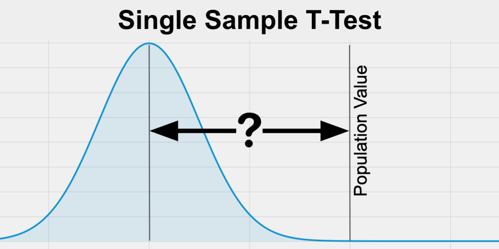 suggest a method for testing your hypothesis