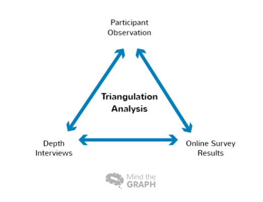 mis on triangulatsioon teadusuuringutes