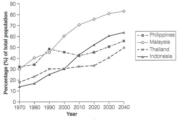 Linjediagram över befolkningstillväxten i Filippinerna, Malaysia, Thailand och Indonesien från 1970 till 2040.