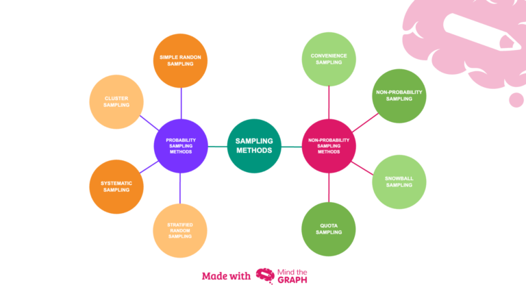 Mastering Sampling Techniques for Accurate Research Insights - Mind the ...