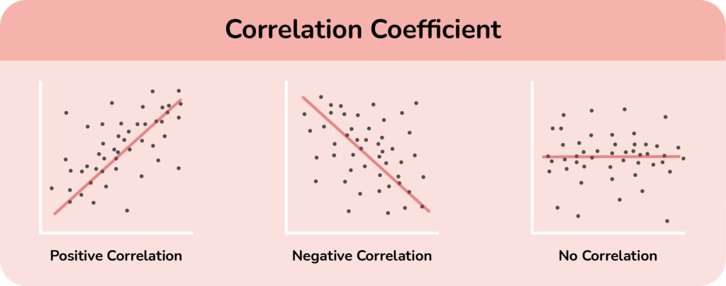 Infografika, ki prikazuje tri vrste korelacije: pozitivno korelacijo z naraščajočim trendom, negativno korelacijo z upadajočim trendom in brez korelacije z razpršenim vzorcem podatkovnih točk.